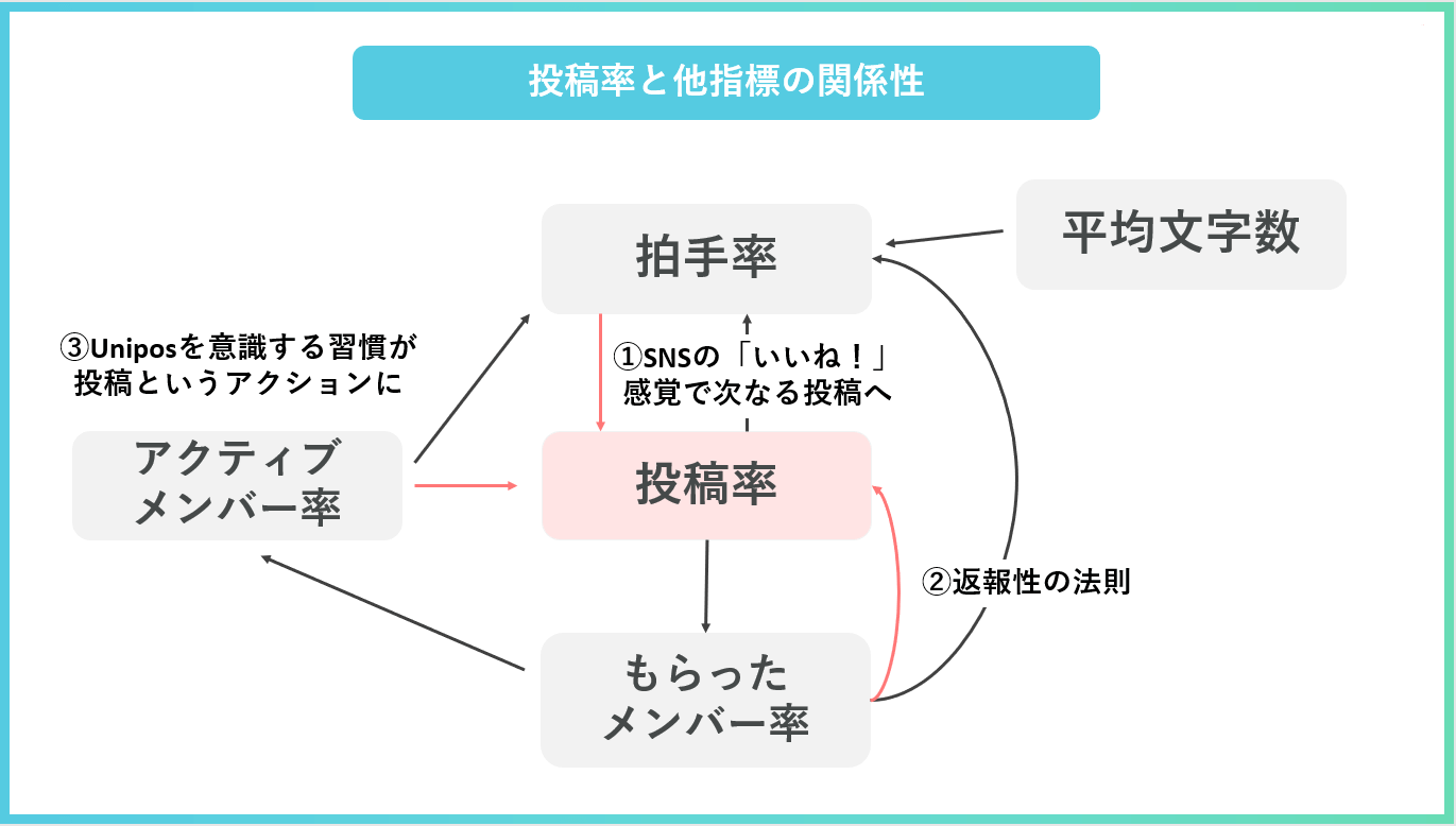 投稿率と他の指標の関係性