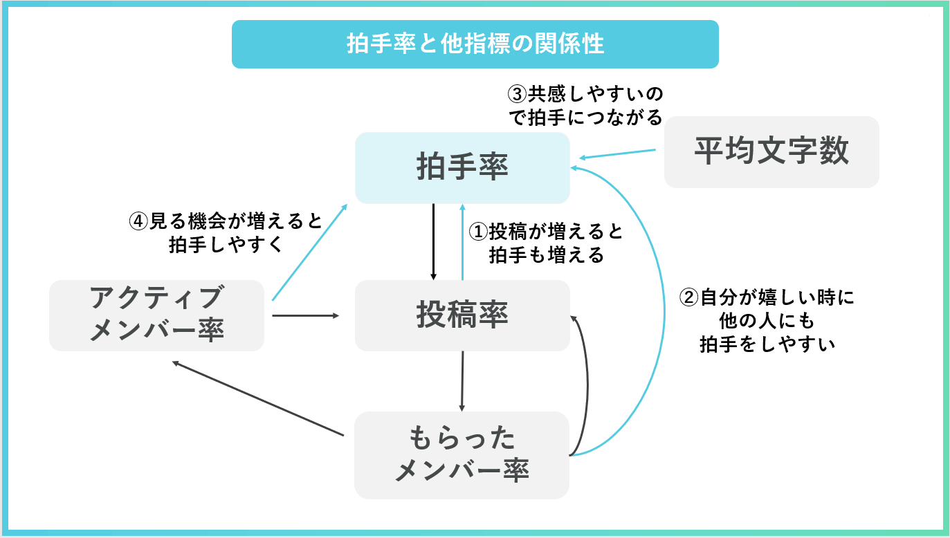 拍手率と他指標の関係性