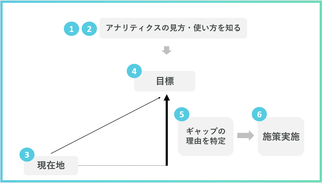 アナリティクスの見方・使い方